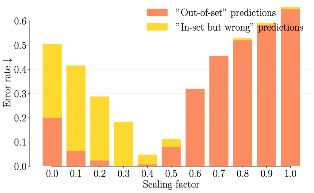 Bar chart showing error rates for 'Out-of-set' predictions (orange) and 'In-set but wrong' predictions (yellow) across different scaling factors ranging from 0.0 to 1.0.