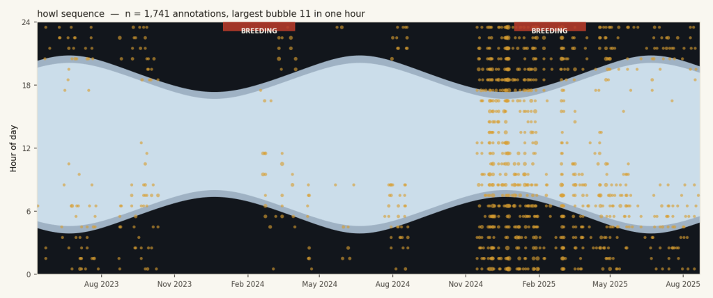 A time-series plot displaying howling sequences over multiple years, annotated with 1,741 data points. The chart highlights breeding periods with two labeled areas, depicting variations in howling frequency across different hours of the day.